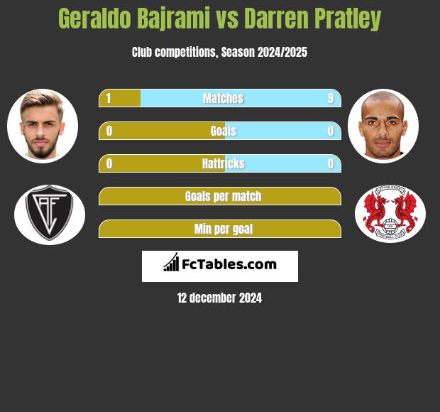 Geraldo Bajrami vs Darren Pratley h2h player stats