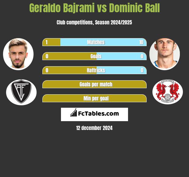 Geraldo Bajrami vs Dominic Ball h2h player stats