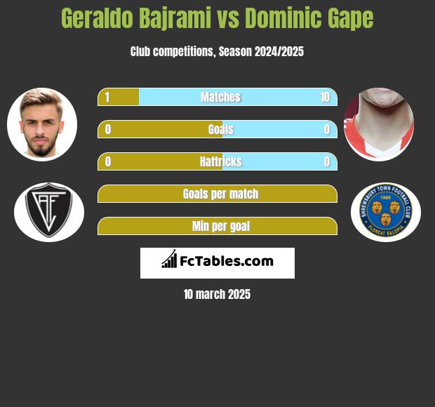 Geraldo Bajrami vs Dominic Gape h2h player stats