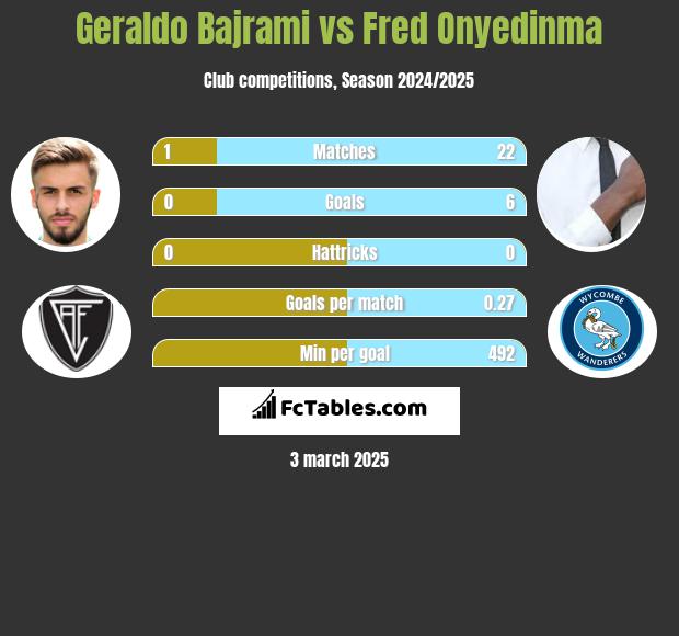 Geraldo Bajrami vs Fred Onyedinma h2h player stats