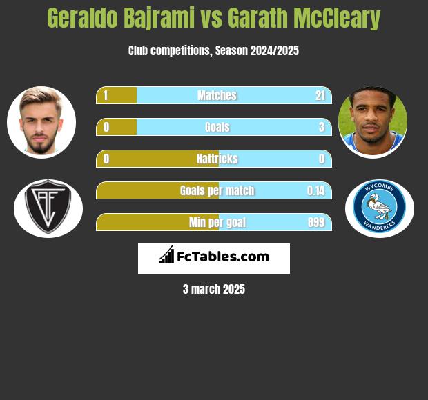 Geraldo Bajrami vs Garath McCleary h2h player stats