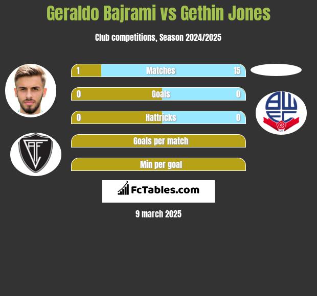 Geraldo Bajrami vs Gethin Jones h2h player stats