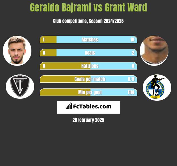 Geraldo Bajrami vs Grant Ward h2h player stats