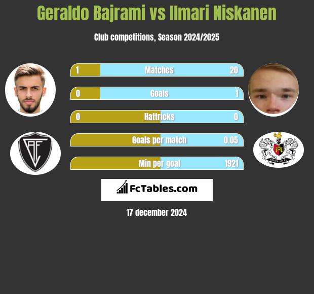 Geraldo Bajrami vs Ilmari Niskanen h2h player stats