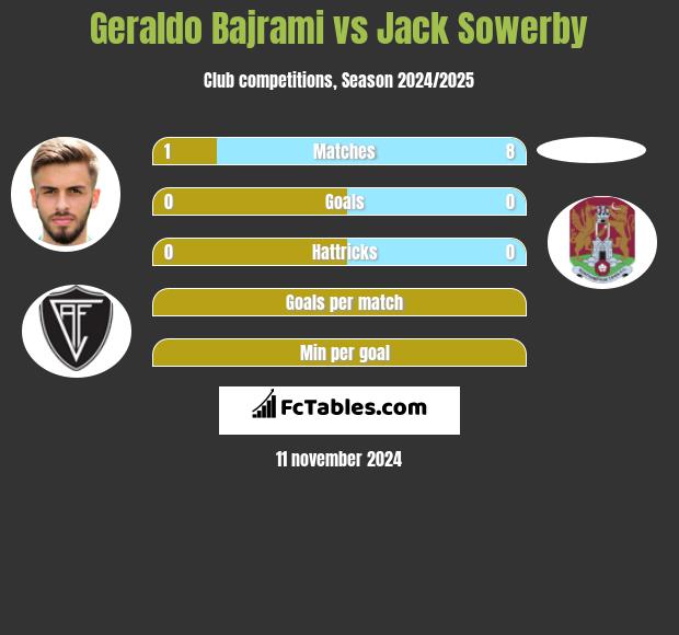 Geraldo Bajrami vs Jack Sowerby h2h player stats