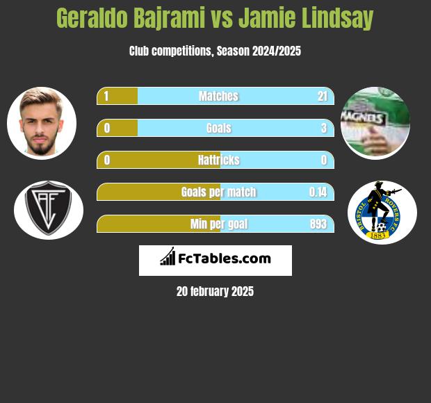 Geraldo Bajrami vs Jamie Lindsay h2h player stats