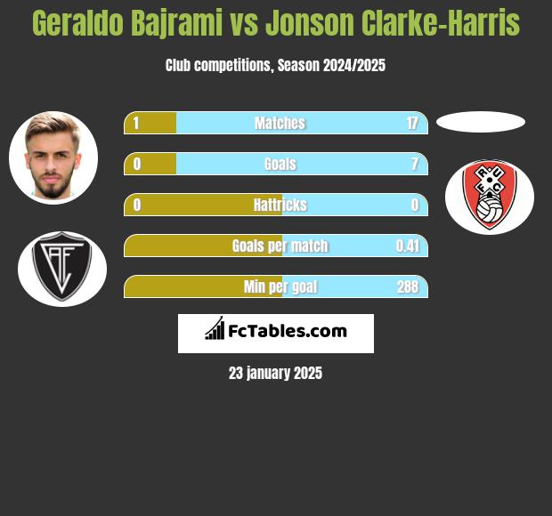 Geraldo Bajrami vs Jonson Clarke-Harris h2h player stats