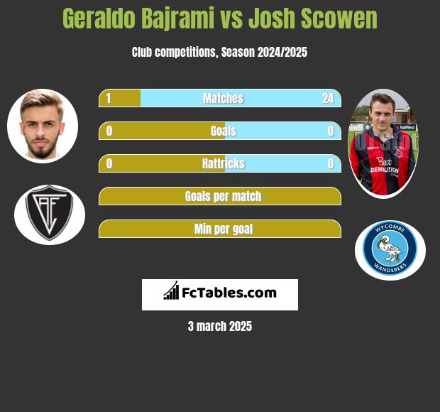 Geraldo Bajrami vs Josh Scowen h2h player stats