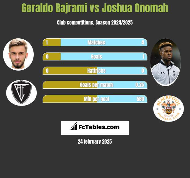 Geraldo Bajrami vs Joshua Onomah h2h player stats