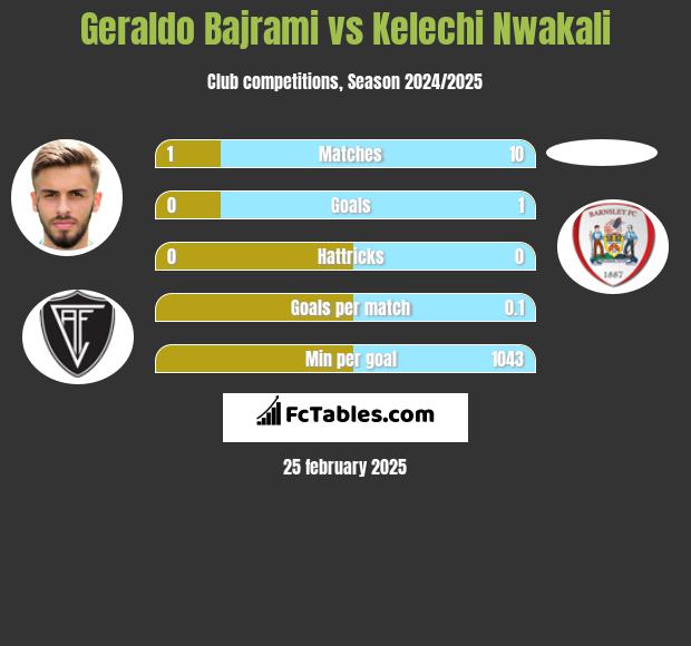 Geraldo Bajrami vs Kelechi Nwakali h2h player stats