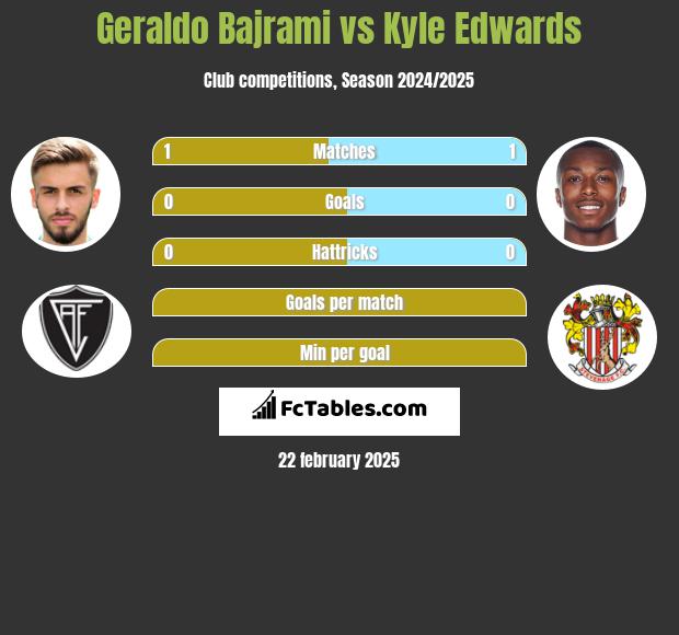 Geraldo Bajrami vs Kyle Edwards h2h player stats