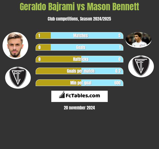 Geraldo Bajrami vs Mason Bennett h2h player stats