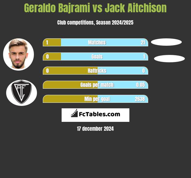 Geraldo Bajrami vs Jack Aitchison h2h player stats