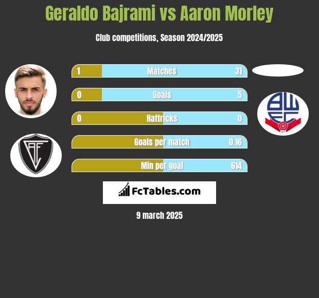 Geraldo Bajrami vs Aaron Morley h2h player stats