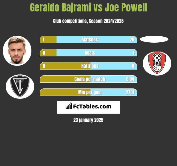 Geraldo Bajrami vs Joe Powell h2h player stats