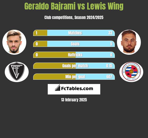 Geraldo Bajrami vs Lewis Wing h2h player stats