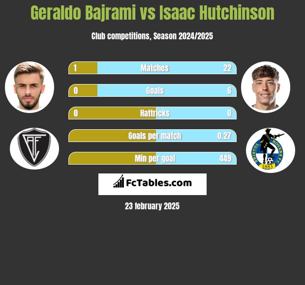 Geraldo Bajrami vs Isaac Hutchinson h2h player stats