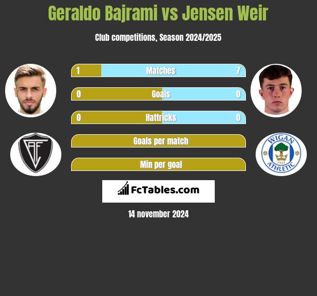 Geraldo Bajrami vs Jensen Weir h2h player stats