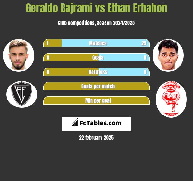 Geraldo Bajrami vs Ethan Erhahon h2h player stats