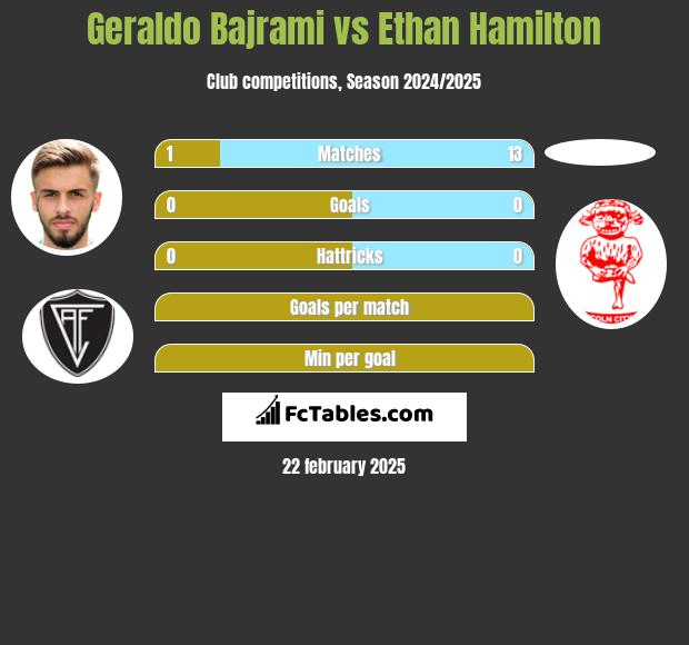 Geraldo Bajrami vs Ethan Hamilton h2h player stats