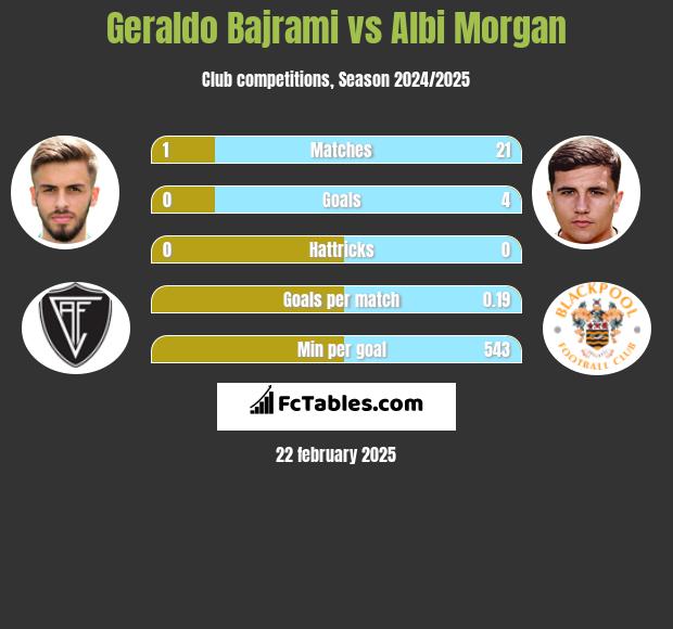 Geraldo Bajrami vs Albi Morgan h2h player stats