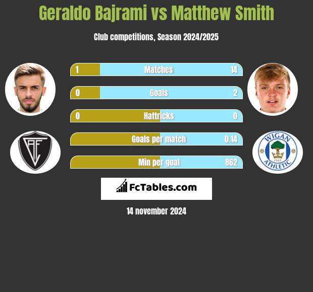 Geraldo Bajrami vs Matthew Smith h2h player stats