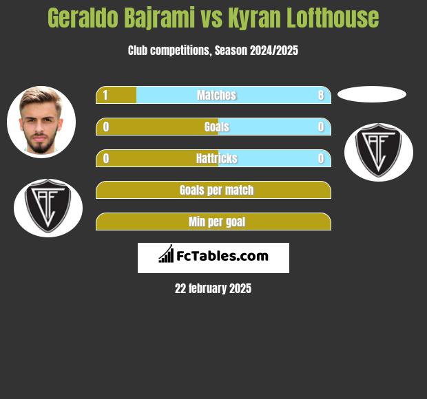 Geraldo Bajrami vs Kyran Lofthouse h2h player stats