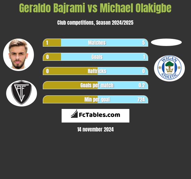 Geraldo Bajrami vs Michael Olakigbe h2h player stats