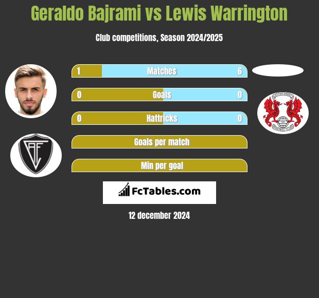 Geraldo Bajrami vs Lewis Warrington h2h player stats