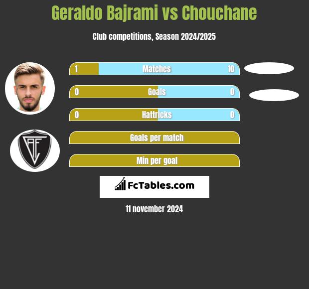 Geraldo Bajrami vs Chouchane h2h player stats