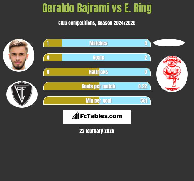 Geraldo Bajrami vs E. Ring h2h player stats