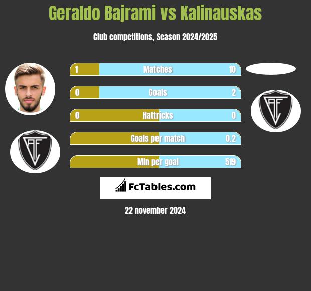 Geraldo Bajrami vs Kalinauskas h2h player stats