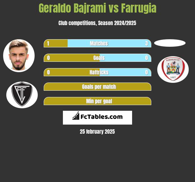 Geraldo Bajrami vs Farrugia h2h player stats