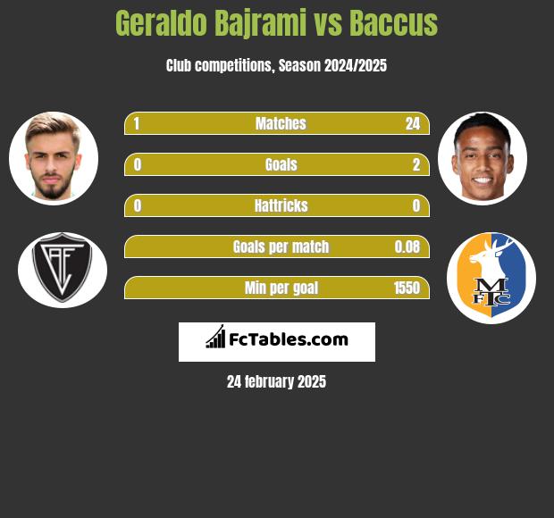 Geraldo Bajrami vs Baccus h2h player stats