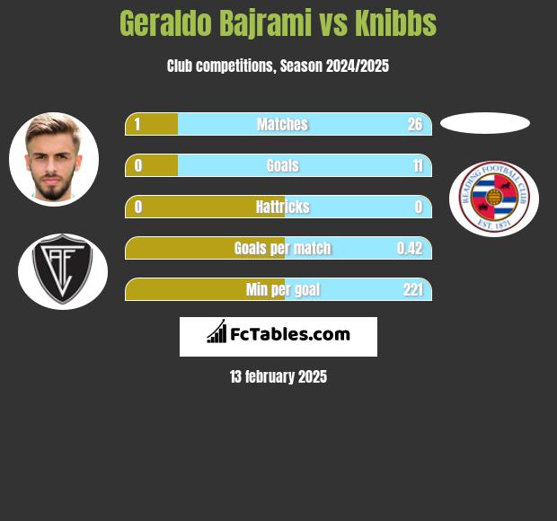 Geraldo Bajrami vs Knibbs h2h player stats