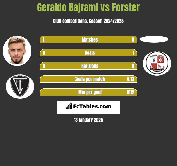 Geraldo Bajrami vs Forster h2h player stats