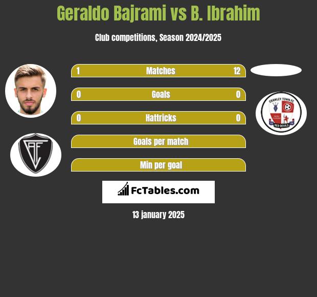 Geraldo Bajrami vs B. Ibrahim h2h player stats