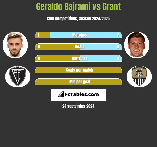 Geraldo Bajrami vs Grant h2h player stats