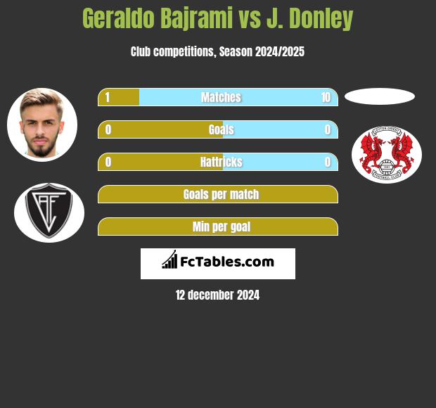 Geraldo Bajrami vs J. Donley h2h player stats