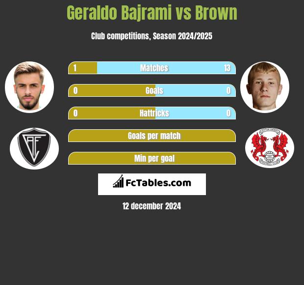 Geraldo Bajrami vs Brown h2h player stats