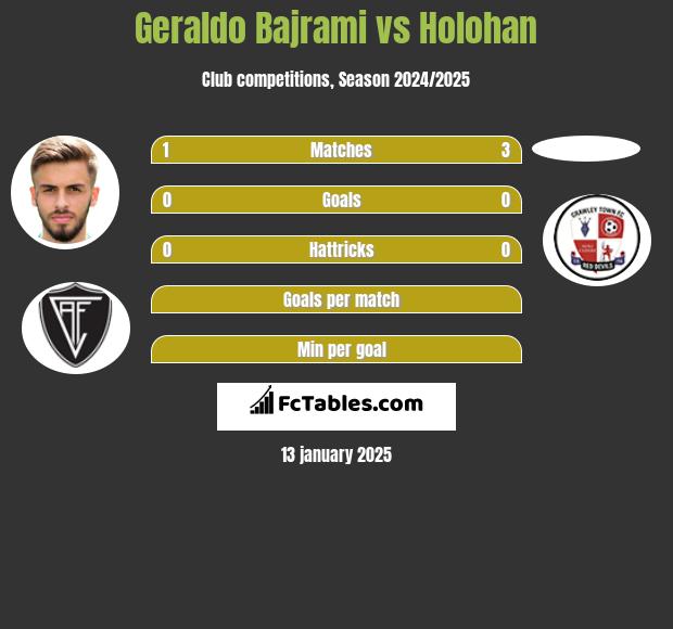 Geraldo Bajrami vs Holohan h2h player stats