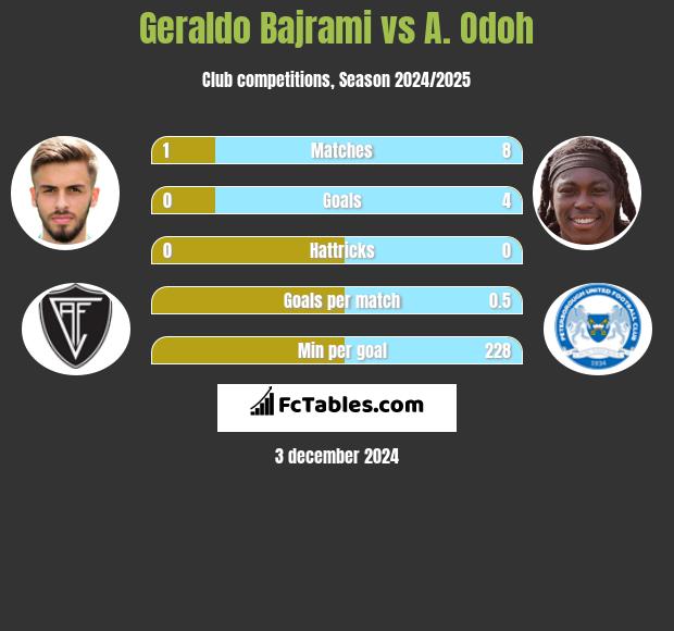 Geraldo Bajrami vs A. Odoh h2h player stats