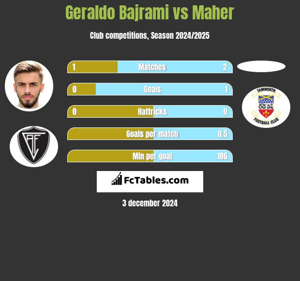 Geraldo Bajrami vs Maher h2h player stats