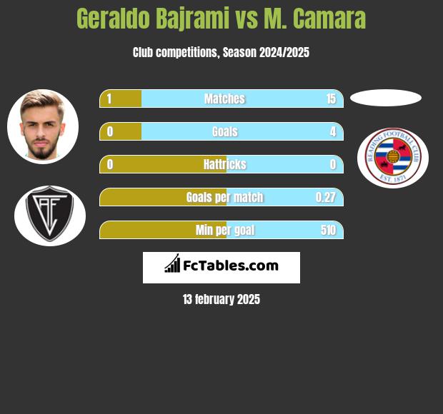 Geraldo Bajrami vs M. Camara h2h player stats