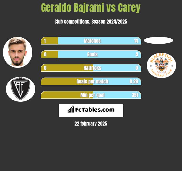 Geraldo Bajrami vs Carey h2h player stats