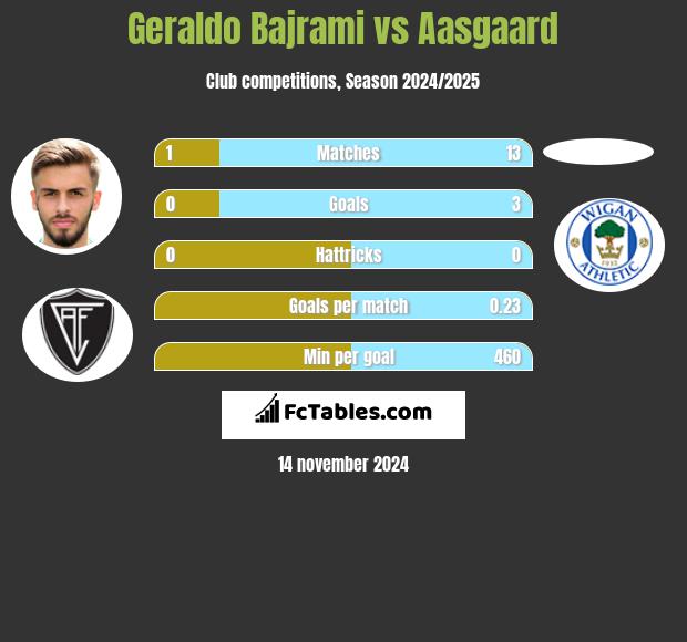 Geraldo Bajrami vs Aasgaard h2h player stats