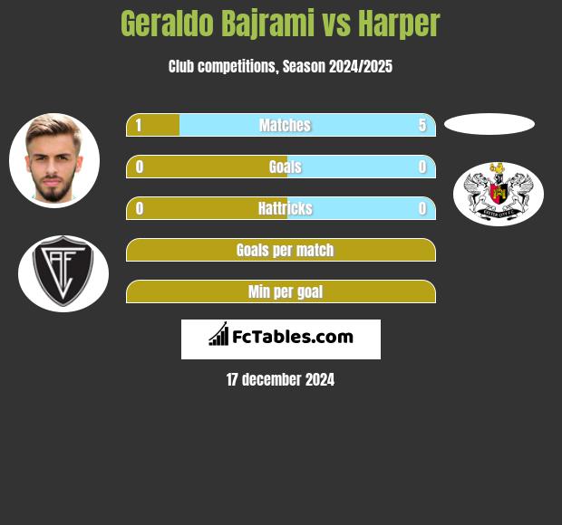 Geraldo Bajrami vs Harper h2h player stats