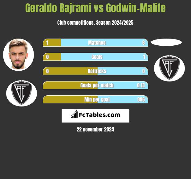 Geraldo Bajrami vs Godwin-Malife h2h player stats