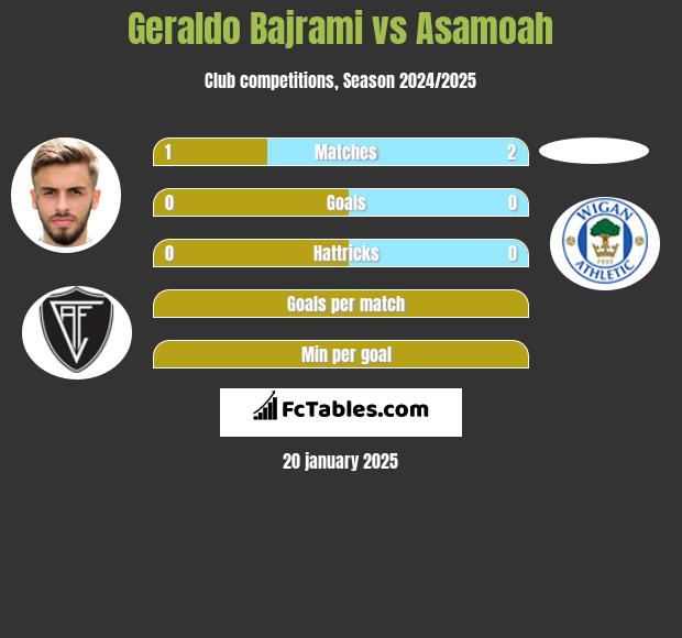 Geraldo Bajrami vs Asamoah h2h player stats