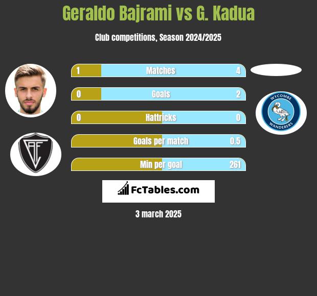 Geraldo Bajrami vs G. Kadua h2h player stats